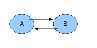 Cyclic dependency