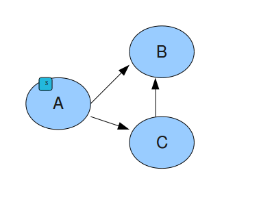 Multiple dependencies