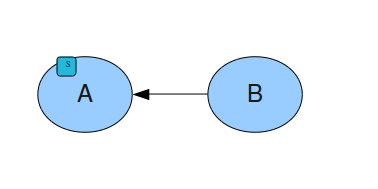 Non-singleton bean references singleton